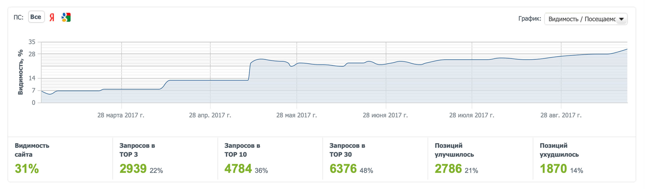 Источники трафика: поисковые системы - сервис Яндекс Метрика